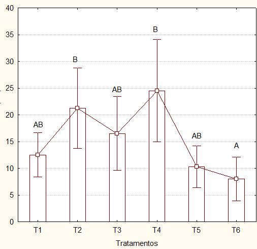 Cobertura (%) 33 de clorofícea foi de 10,5% e de Peyssonnelia spp foi de 6%. No tratamento T4, foi constatada a presença de clorofícea com cobertura média de 0,25% e do grupo juvenil com 24,25%.