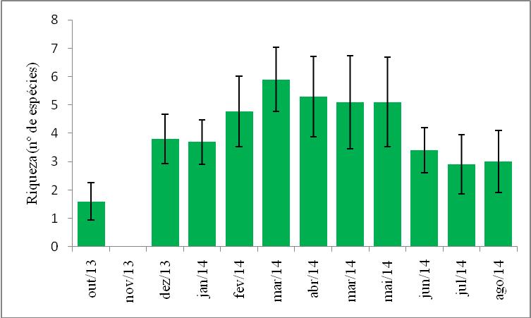 37 Figura 17: gráfico da riqueza (média) do tratamento T3, nódulos artificiais