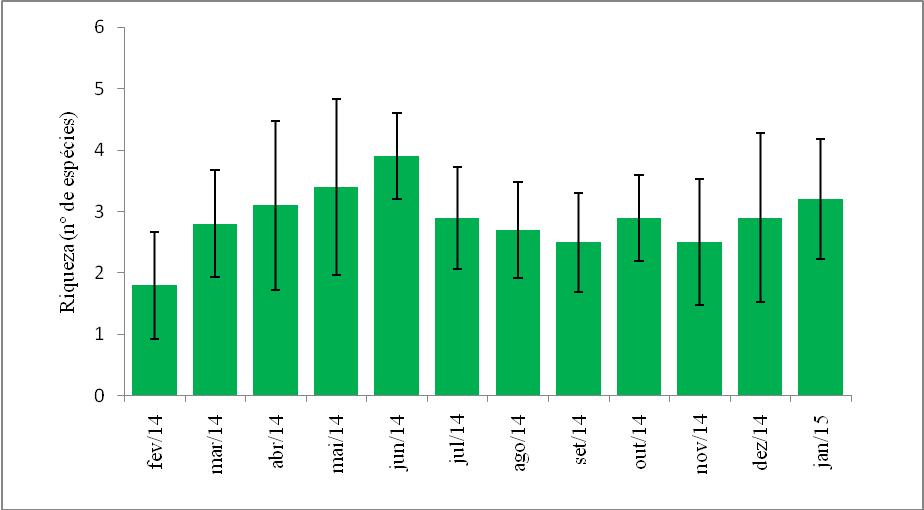 38 Figura 19: gráfico da riqueza (média) do tratamento T5, nódulos artificiais implantados em janeiro/2014. As barras verticais indicam o desvio padrão.