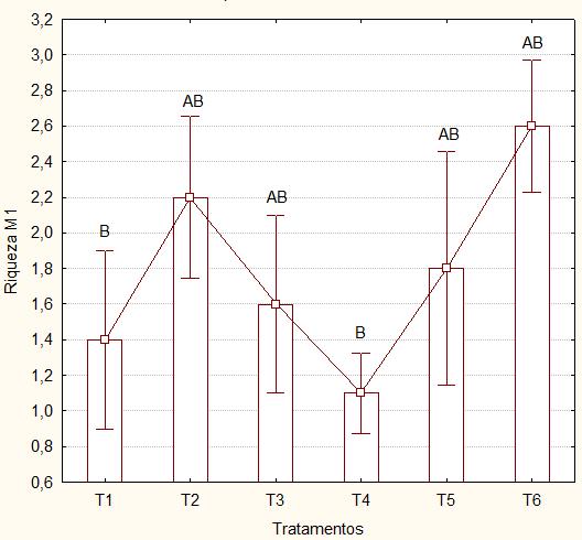 39 Figura 21: gráfico da riqueza (média) nos tratamento (T1, T2, T3, T4, T5 e T6) após mês de introdução dos substratos artificiais. As barras verticais indicam o desvio padrão.