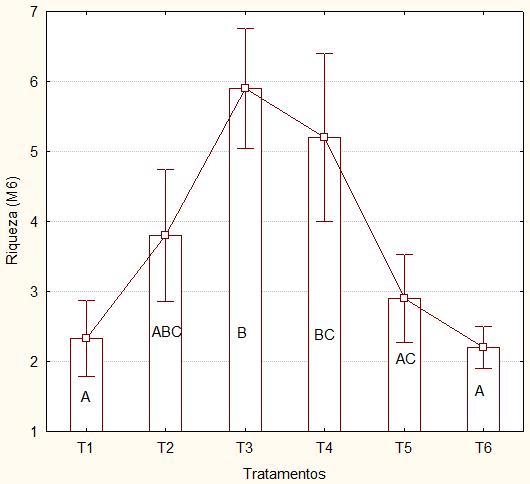 40 Figura 22: gráfico da riqueza (média) nos tratamento (T1, T2, T3, T4, T5 e T6) após seis meses de introdução dos substratos artificiais. As barras verticais indicam o desvio padrão.