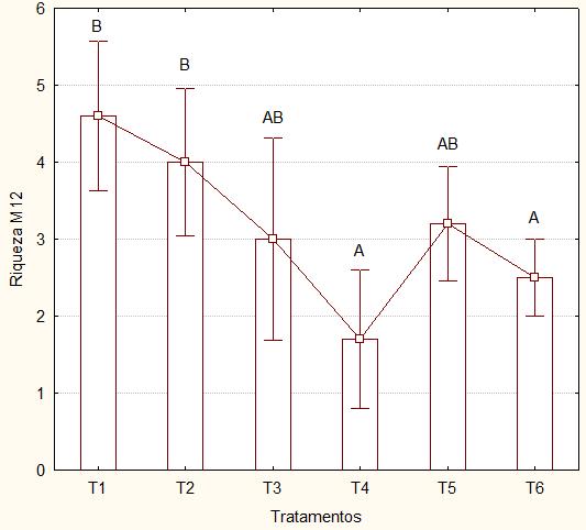 41 Figura 23: gráfico da riqueza (média) nos tratamento (T1, T2, T3, T4, T5 e T6) após 12 meses de introdução dos substratos artificiais. As barras verticais indicam o desvio padrão.