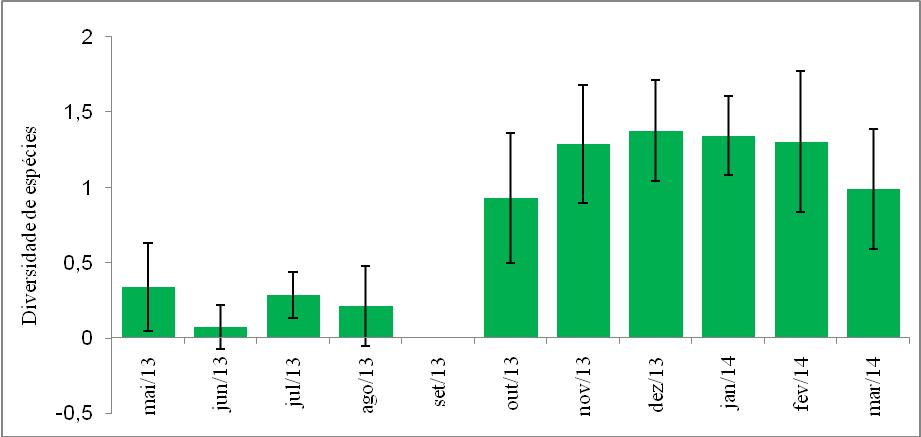 42 Figura 24: gráfico da diversidade de Shannon-Wiener (média) do tratamento T1 (abril/13).