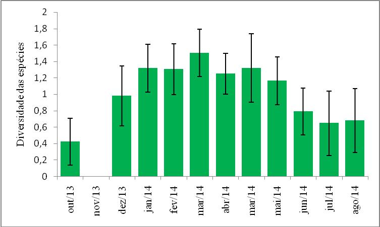 43 Figura 26: gráfico da diversidade (média) do tratamento T3, nódulos artificiais