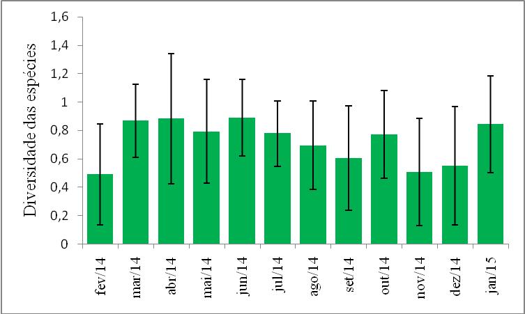 44 Figura 28: gráfico da diversidade (média) do tratamento T5, nódulos artificiais implantados em janeiro/2013. As barras verticais indicam o desvio padrão.
