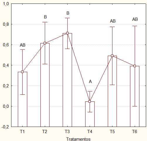 Diversidade (%) 45 Figura 30: gráfico da diversidade de Shannon-Wiener nos tratamento (T1, T2, T3, T4, T5 e T6) após um mês de introdução dos substratos artificiais.