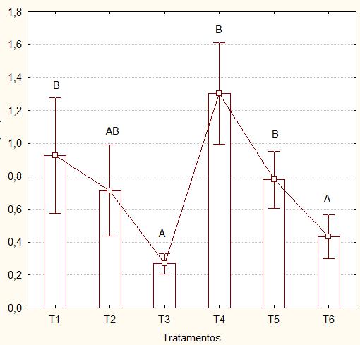 Diversidade (%) 46 Figura 31: gráfico da diversidade de Shannon-Wiener nos tratamento (T1, T2, T3, T4, T5 e T6) após seis meses de introdução dos substratos artificiais.