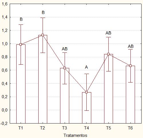 Diversidade (%) 47 Figura 32: gráfico da diversidade de Shannon-Wiener nos tratamento (T1, T2, T3, T4, T5 e T6) após 12 meses de