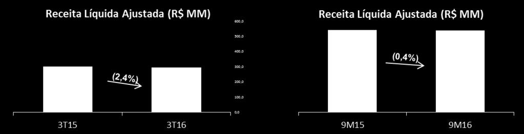 Receita Líquida Ajustada Totalizou R$ 293,7 milhões no 3T16, 2,4% inferior aos R$ 300,8 milhões apurados no 3T15.