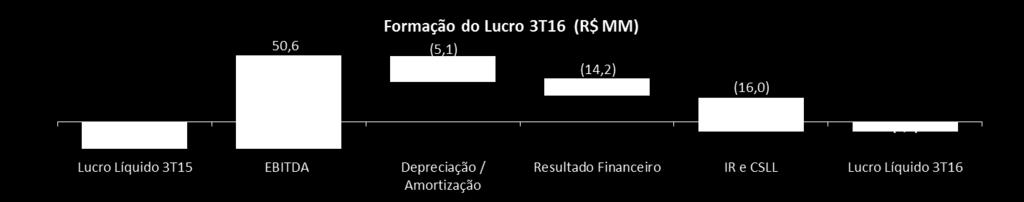 EBITDA e Margem EBITDA No 3T16 o EBITDA totalizou R$ 69,4 milhões, aumento de R$ 50,6 milhões frente aos R$ 18,8 milhões registrados no 3T15.