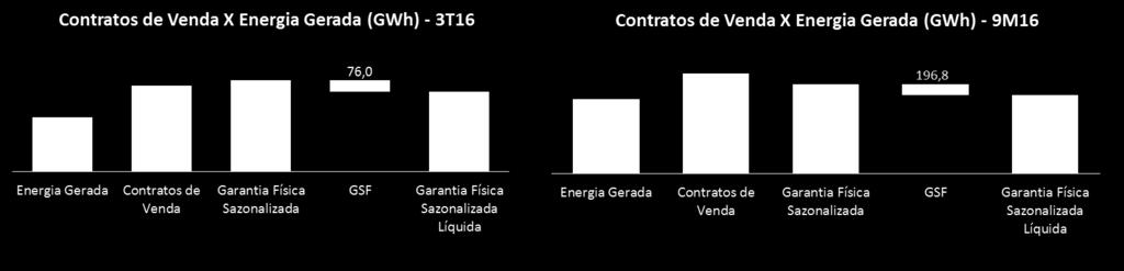 Indicadores Operacionais Geração A disponibilidade inferior a 100% é resultado dos desligamentos para manutenções preventivas anuais dos equipamentos e manutenções contratuais programadas com o