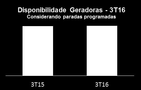 Abaixo verificamos o balanço energético da Companhia, demonstrando o impacto do GSF de 76 GWh no 3T16, além de uma exposição negativa na CCEE de 38,2 GWh, devido a estratégia de sazonalização adotada