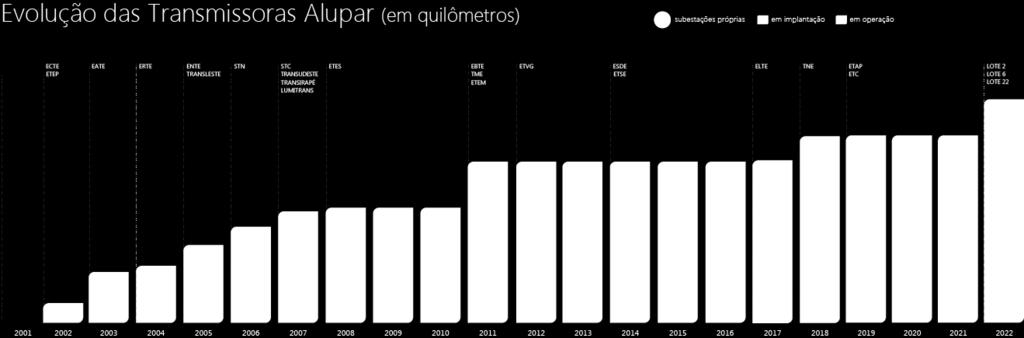 comercial entre 2017 e 2022.