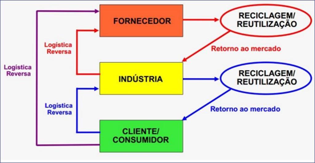 Logística Reversa aplicada aos resíduos