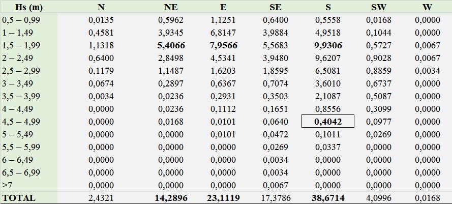 45 m, ocorreu em 4 de outubro de 2015, às 14:45 horas, na região de Itapoá (extremo norte do Estado). A maré astronômica correspondente foi de 0,68 m.