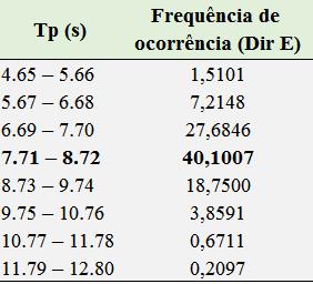 48 Tabela 6 Distribuição da frequência de ocorrência do período de onda (Tp) para ondas