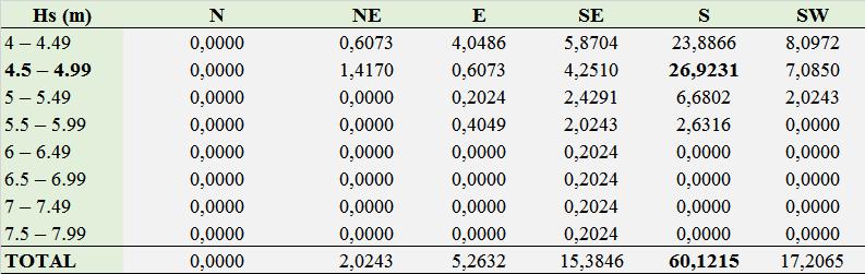 Tabela 10 Distribuição da frequência de ocorrência do período de onda (Tp) para ondas do quadrante sul com Hs entre 4,5 4,99 m. Destaque para a classe de maior frequência de ocorrência. 6.1.2.