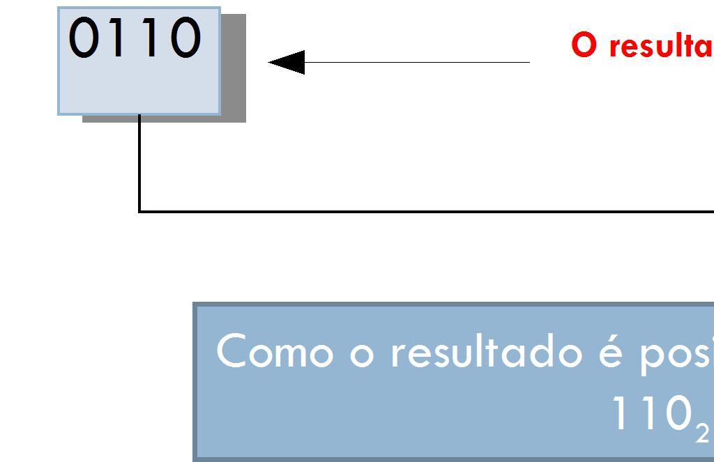 Caso Particular na base 2 (binária) 2. Nenhuma ocorrência de carry Somar 0001 e 0101 representados em C2 (N os Pos.