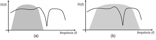 fórmulas ara cálculo da B c a artir do esalhamento temoral. Se for considerada a correlação mínima de 0.9, a banda de coerência é aroximada or [8]: B c 1 (2.