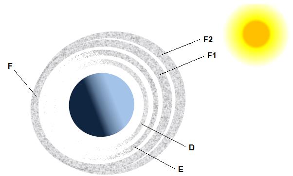 Camada D Figura 3.1: Camadas da ionosfera A camada D é a mais róxima da suerfície terrestre, se localiza na faixa de altitude que vai de 50 km a 90 km.