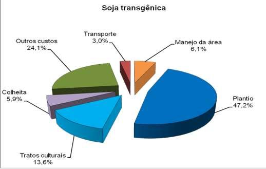 Distribuição percentual da estimativa dos custos de produção de soja convencional, safra