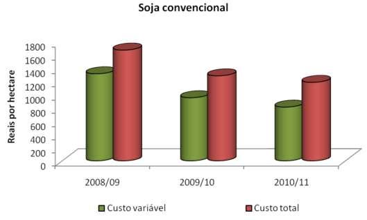 Estimativa do Custo de Produção de Soja no Sistema Plantio Direto, Safra 2010/2011, para Mato Grosso do Sul 7 Tabela 4.