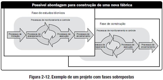 Planejamento; Execução; Monitoramento e