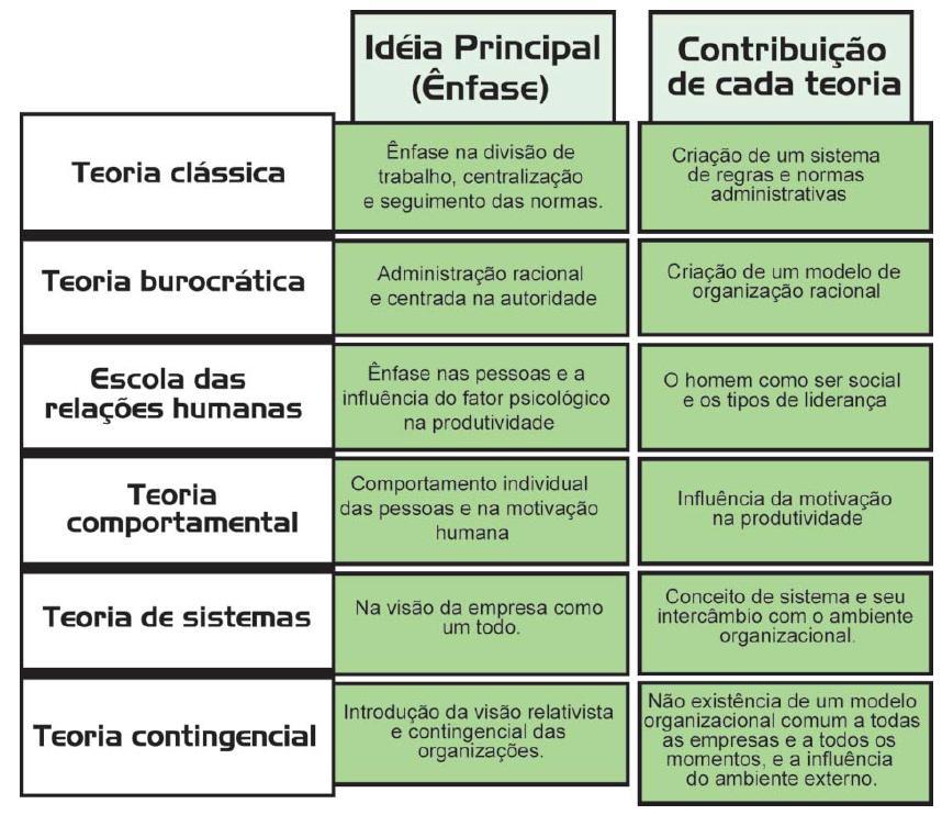 Teoria Geral da Administração