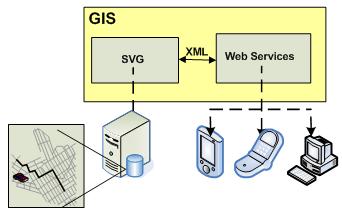 Tecnologias (2/3) XML - GML Imagens de mapas vetoriais SVG Transformações