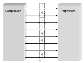 Transferência de dados: Série: Envio de um bit de cada vez ao longo de uma única linha (ex: transferência de computador para modem).