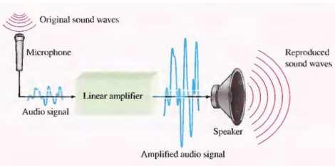 Exemplo Sistema Analógico: Um sistema de amplificação de som é um exemplo de um sistema analógico.