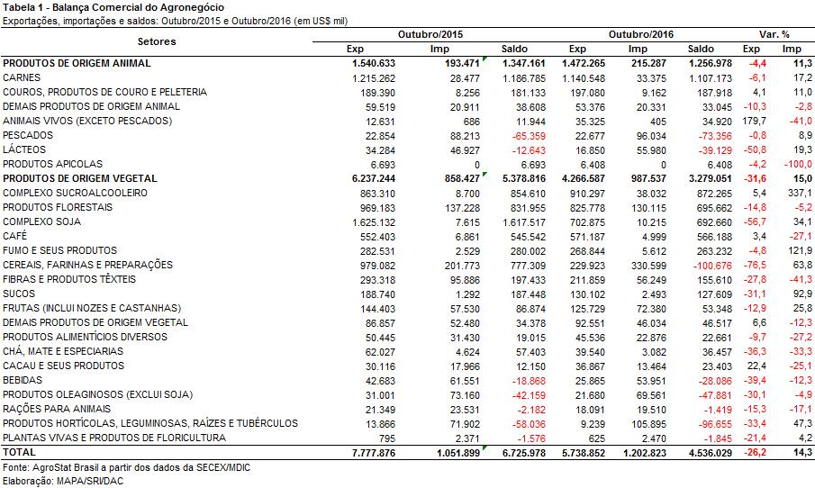 I.b Blocos Econômicos e Regiões Geográficas A Ásia continuou sendo a principal região geográfica importadora dos produtos do agronegócio brasileiro, com aquisições de US$ 2,11 bilhões (-34,4%).