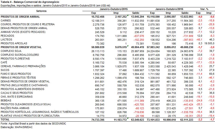 II.b Blocos Econômicos e Regiões Geográficas As exportações brasileiras à Ásia, principal mercado de destino de produtos do agronegócio, assinalaram aumento de 1,1% no acumulado de janeiro a outubro