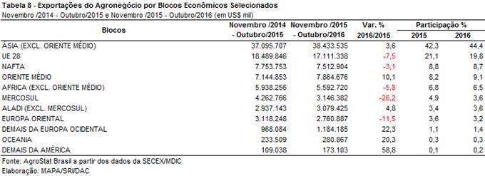 37,10 bilhões). Com tal desempenho, a participação da região nas exportações do agronegócio cresceu 2,1 pontos percentuais, totalizando 44,4%.