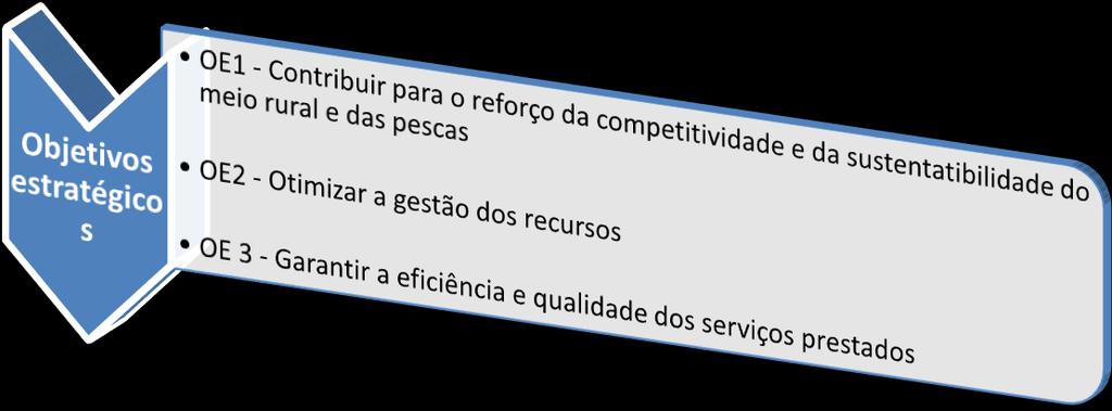 Objetivos de Eficácia Objetivos de Eficiência Objetivos de Qualidade operacionais, desagregados em eficácia, eficiência e qualidade, e enquadrados na avaliação de desempenho da DRAPN e das respetivas