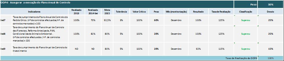 Tipo de controlo Marcados Executados Resultado FLORESTAS 153 153 100% REFORMA ANTECIPADA 6 6 100% CNDIDE 447 447 100% PAN 5 5 100% CNDAMB 486 486 100% SNIOC 19 19 100% TOTAL 1116 1116 100% Indicador