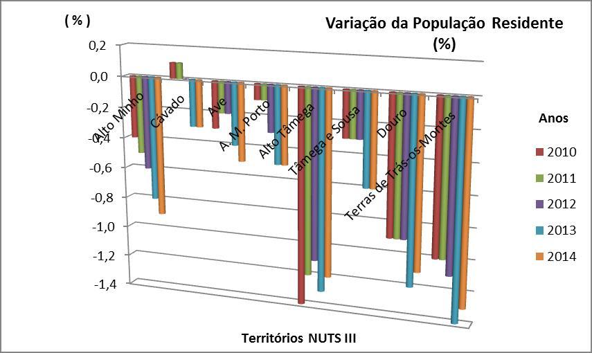 conforme se pode verificar nos gráficos 1 e 2. Excetua-se, porém, a NUT III Cávado, nos anos de 2010 e 2011, cuja população cresceu naquele período, voltando a decrescer em anos subsequentes.