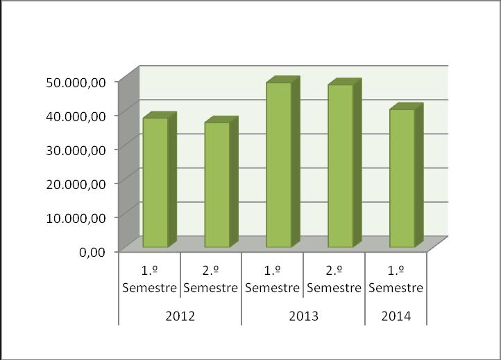 Gráfico 4 Evolução dos Custos com os Seguros ( de 2012 de 2014) Após análise do Gráfico 4, verifica-se que, nos semestres do ano de 2012, o Município de Celorico de Basto regista custos inferiores