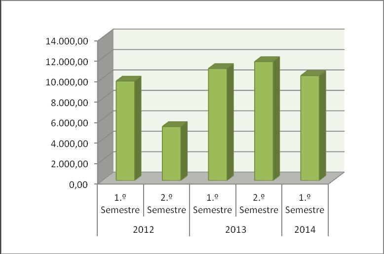 Gráfico 7 Evolução dos Custos com o Material de Escritório ( de 2012 de 2014) Após análise do Gráfico 7, verifica-se que, no semestre de 2014, os custos com o Material de Escritório apresentam