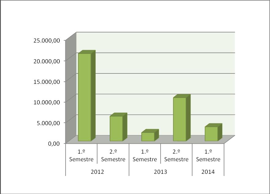 Gráfico 8 Evolução dos Custos com Prémios, Condecorações e Ofertas ( de 2012 de 2014) Em análise ao Gráfico 8 verifica-se que no semestre de 2014, em comparação com o semestre de 2013, houve um