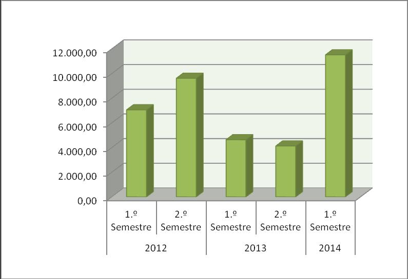 Gráfico 9 Evolução dos Custos com Deslocações e Estadas ( de 2012 de 2014) Após análise do Gráfico 9, verifica-se que no semestre de 2014 apresenta custos com Deslocações e Estadas superiores aos