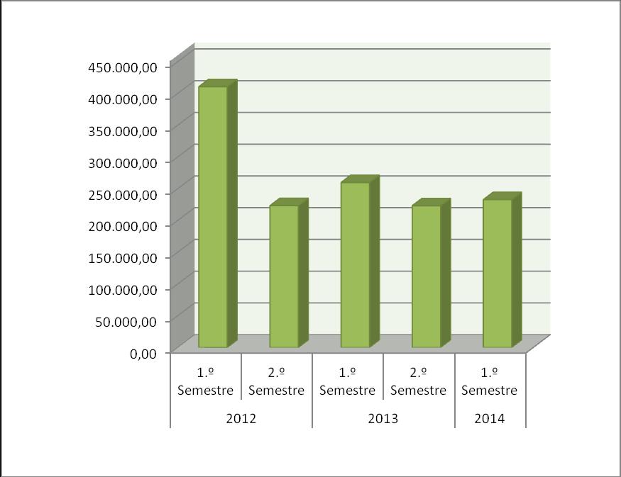 Após análise da tabela anterior, verifica-se que no semestre de 2014, os Subsídios para Instituições sem Fins Lucrativos foram inferiores ao limite previsto no Plano de Saneamento Financeiro, em