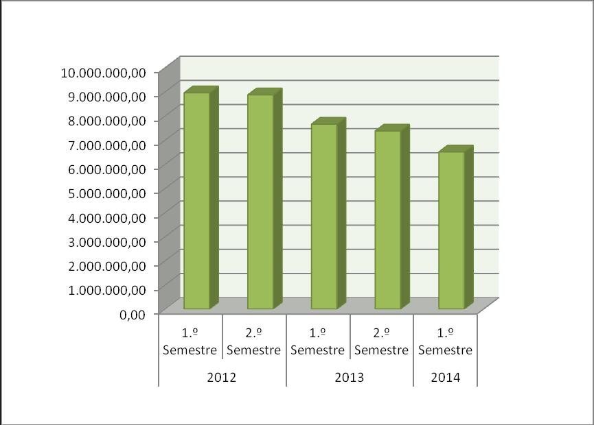 Ao analisar o Gráfico 14, verifica-se que desde o semestre de 2013 as Vendas de Bens de Investimento têm aumentado. 6.2. Receita Total Tabela 16 Receita (Comparativo 2012/2013 Previsão PSF/Execução de 2014) Unid.
