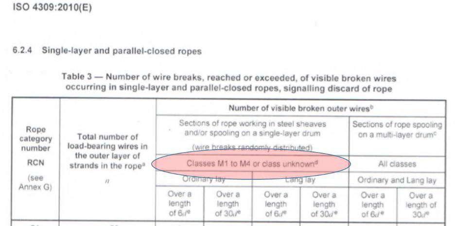 INSPEÇÃO ELETROMAGNÉTICA EM CABOS OFF SHORE CRITÉRIOS DE ACEITAÇÃO Os critérios utilizados para inspeção dos cabos de aço estão descritos na ISO 4309:2010 - Cranes -- Wire ropes -- Care and