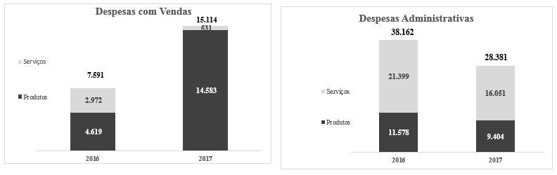 No Segmento de Serviços, houve aumento nas despesas com vendas no 4T17 comparado ao 3T17, devido principalmente a reversão de perdas em créditos no 3T17 no montante de R$ 0,3 milhões na divisão