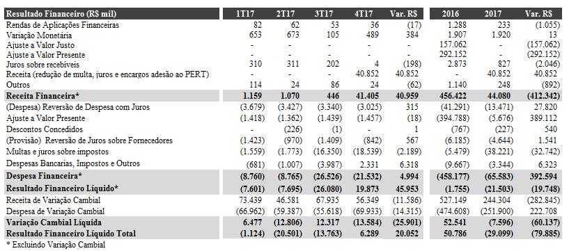 Resultado Financeiro Receita Financeira No 4T17 foi registrado um substancial aumento da Receita Financeira, resultante dos descontos em juros, multas e encargos que a adesão ao Programa Especial de