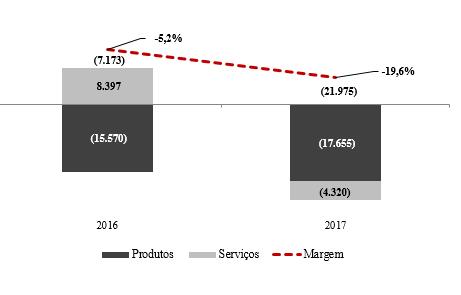 austeridade nas despesas e a melhoria no Segmento de Serviços se deu na retomada das operações na unidade da Colômbia. Analisando 2017 ante 2016, observa-se uma redução em ambos os Segmentos.