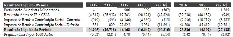 Negócio de Produtos 2016 2017 Receita Líquida 27.855 34.858 Lucro Bruto (162) (734) Margem Bruta -0,6% -2,1% Despesas (27.344) (30.907) EBITDA (27.506) (31.