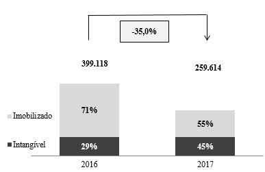 milhões, e (iii) ao efeito de variação cambial sobre o ativo imobilizado das controladas no exterior, em função da valorização de 1,5% na moeda norte-americana frente ao Real no 3T17.