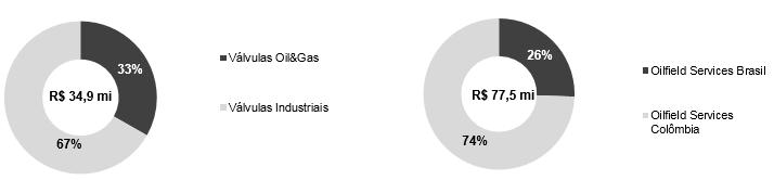 somou R$ 8,7 milhões, os quais correspondiam à carteira de pedidos de válvulas.